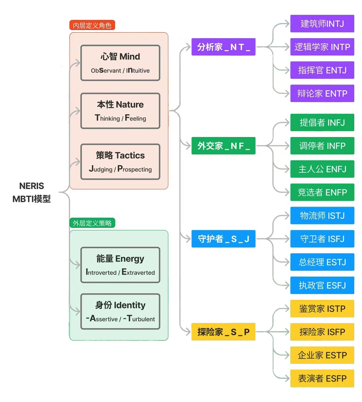 NERIS MBTI 模型